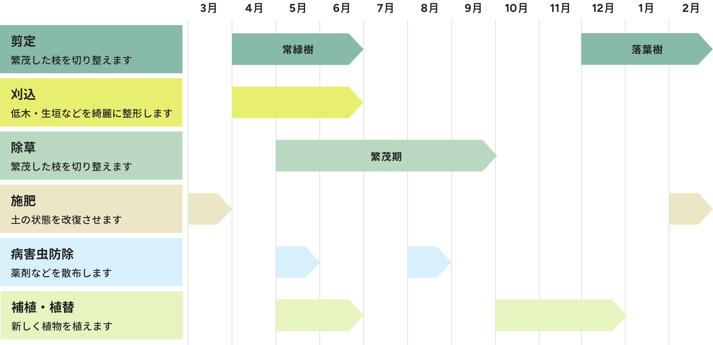 植栽管理作業の例